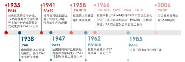 來談談大名鼎鼎尼龍材料的發(fā)展史
